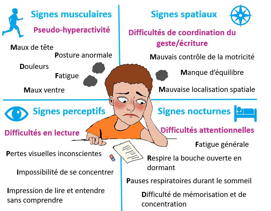 Signes possibles d'une dysfonction proprioceptive